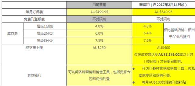 ebay澳洲站點(diǎn)店鋪費(fèi)用是多少-ebay澳洲站點(diǎn)費(fèi)用說明